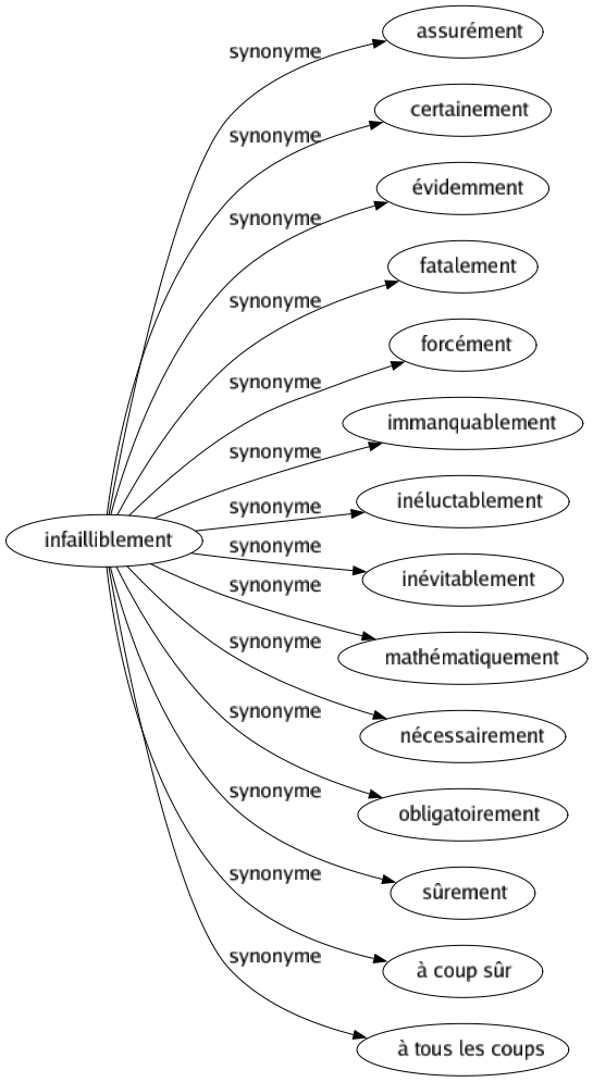 Synonyme de Infailliblement : Assurément Certainement Évidemment Fatalement Forcément Immanquablement Inéluctablement Inévitablement Mathématiquement Nécessairement Obligatoirement Sûrement À coup sûr À tous les coups 