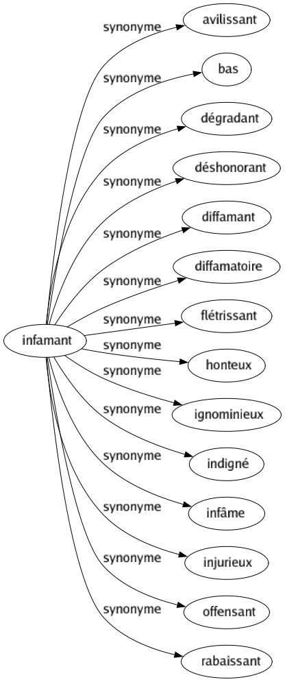 Synonyme de Infamant : Avilissant Bas Dégradant Déshonorant Diffamant Diffamatoire Flétrissant Honteux Ignominieux Indigné Infâme Injurieux Offensant Rabaissant 