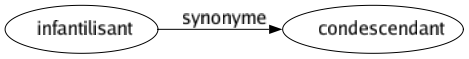 Synonyme de Infantilisant : Condescendant 
