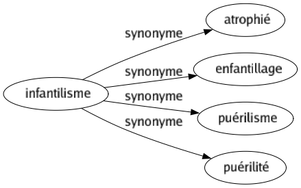 Synonyme de Infantilisme : Atrophié Enfantillage Puérilisme Puérilité 