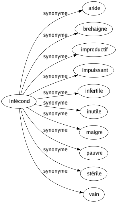 Synonyme de Infécond : Aride Brehaigne Improductif Impuissant Infertile Inutile Maigre Pauvre Stérile Vain 