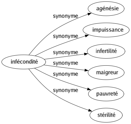 Synonyme de Infécondité : Agénésie Impuissance Infertilité Maigreur Pauvreté Stérilité 