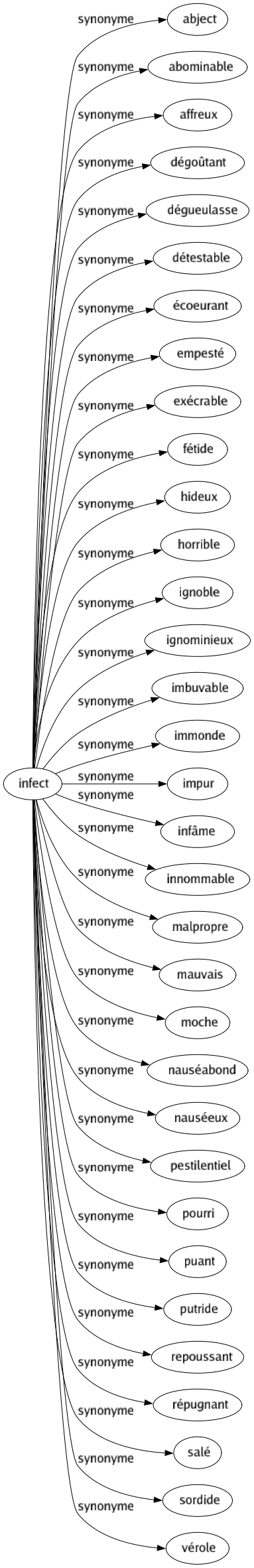 Synonyme de Infect : Abject Abominable Affreux Dégoûtant Dégueulasse Détestable Écoeurant Empesté Exécrable Fétide Hideux Horrible Ignoble Ignominieux Imbuvable Immonde Impur Infâme Innommable Malpropre Mauvais Moche Nauséabond Nauséeux Pestilentiel Pourri Puant Putride Repoussant Répugnant Salé Sordide Vérole 
