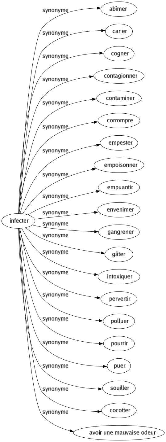 Synonyme de Infecter : Abîmer Carier Cogner Contagionner Contaminer Corrompre Empester Empoisonner Empuantir Envenimer Gangrener Gâter Intoxiquer Pervertir Polluer Pourrir Puer Souiller Cocotter Avoir une mauvaise odeur 