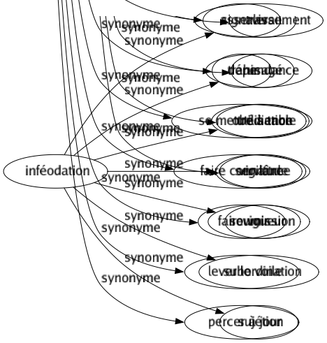 Synonyme de Inféodation : Asservissement Dépendance Obédience Servitude Soumission Subordination Sujétion 