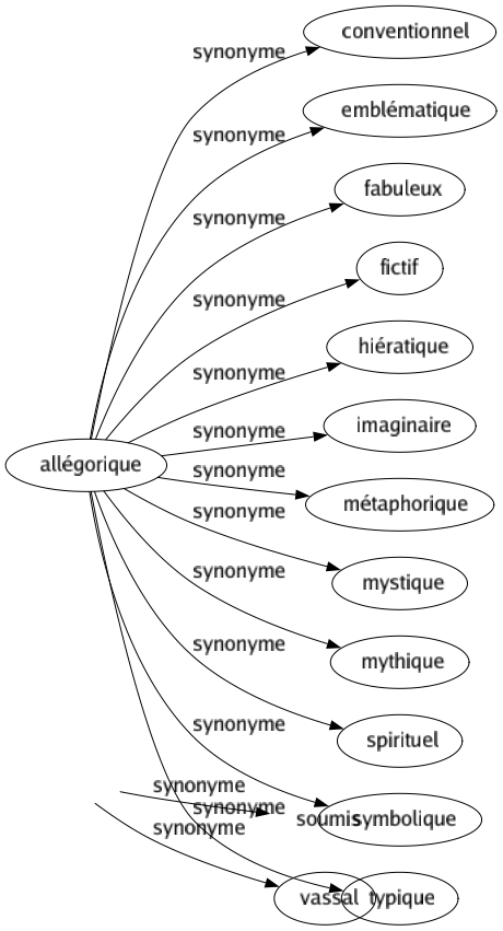 Synonyme de Inféodé : Aliéné Assujetti Soumis Vassal 