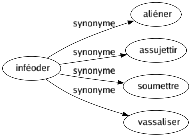 Synonyme de Inféoder : Aliéner Assujettir Soumettre Vassaliser 