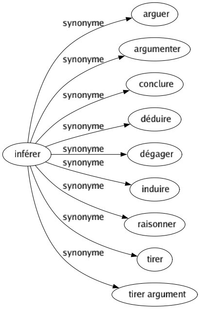 Synonyme de Inférer : Arguer Argumenter Conclure Déduire Dégager Induire Raisonner Tirer Tirer argument 