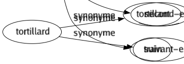 Synonyme de Inférieur : Bas Commun Dépendant Dernier Domestique Esclave Humble Infime Insuffisant Lilliputien Mauvais Médiocre Mineur Moindre Petit Profond Secondaire Sous-fifre Sous-jacent Sous-ordre Sous-verge Subalterne Subordonné Sujet Vassal Second-e Suivant-e 