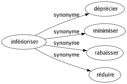 Synonyme de Inférioriser : Déprécier Minimiser Rabaisser Réduire 