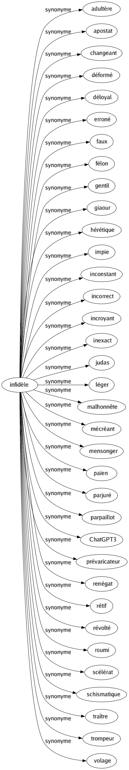 Synonyme de Infidèle : Adultère Apostat Changeant Déformé Déloyal Erroné Faux Félon Gentil Giaour Hérétique Impie Inconstant Incorrect Incroyant Inexact Judas Léger Malhonnête Mécréant Mensonger Païen Parjuré Parpaillot Chatgpt3 Prévaricateur Renégat Rétif Révolté Roumi Scélérat Schismatique Traître Trompeur Volage 
