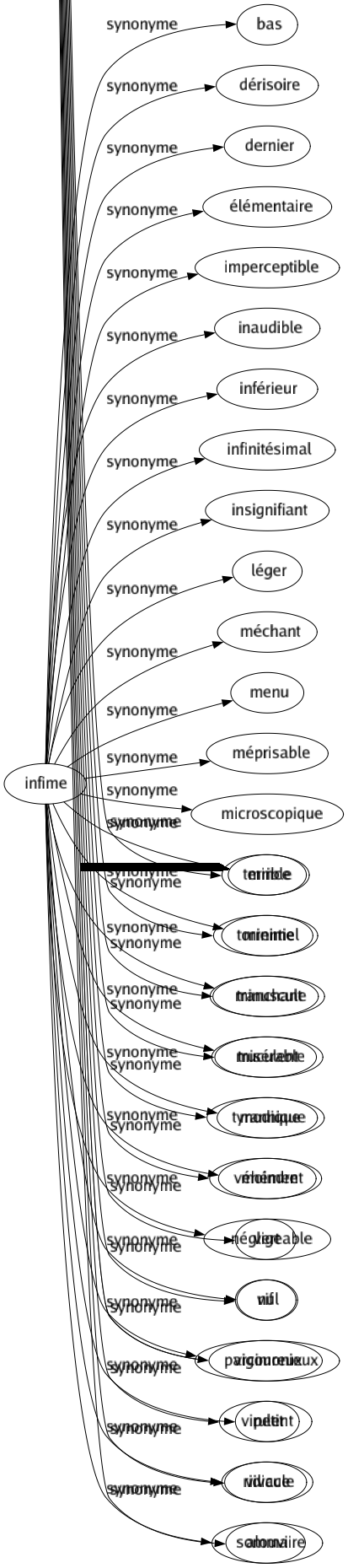 Synonyme de Infime : Bas Dérisoire Dernier Élémentaire Imperceptible Inaudible Inférieur Infinitésimal Insignifiant Léger Méchant Menu Méprisable Microscopique Mince Minime Minuscule Misérable Modique Moindre Négligeable Nul Parcimonieux Petit Ridicule Sommaire 
