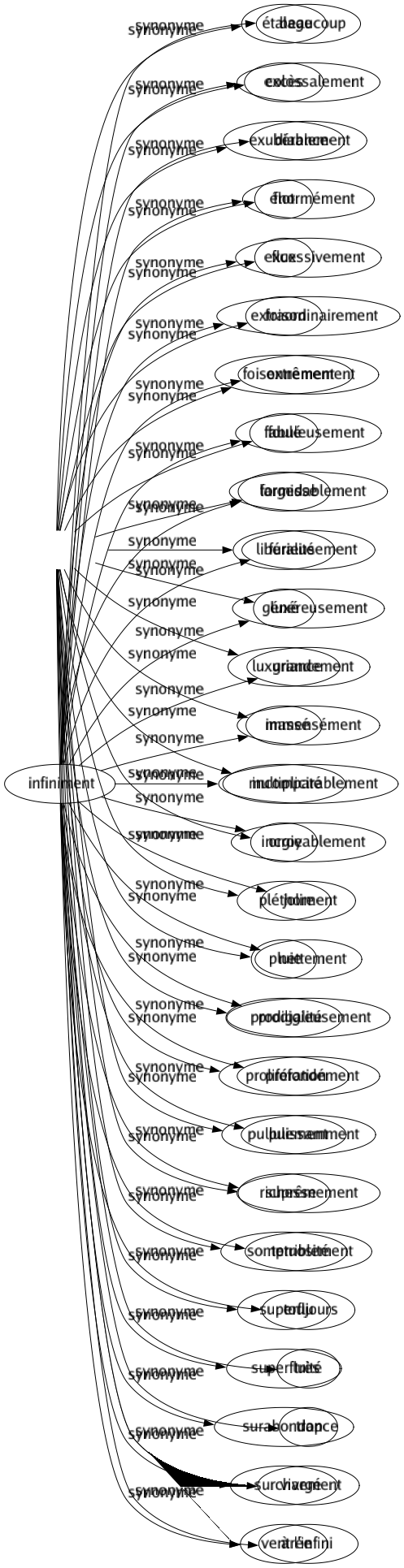 Synonyme de Infiniment : Beaucoup Colossalement Diablement Énormément Excessivement Extraordinairement Extrêmement Fabuleusement Formidablement Furieusement Généreusement Grandement Immensément Incomparablement Incroyablement Joliment Nettement Prodigieusement Profondément Puissamment Suprêmement Terriblement Toujours Très Trop Vivement À l'infini 