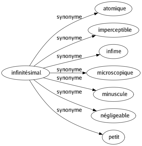 Synonyme de Infinitésimal : Atomique Imperceptible Infime Microscopique Minuscule Négligeable Petit 