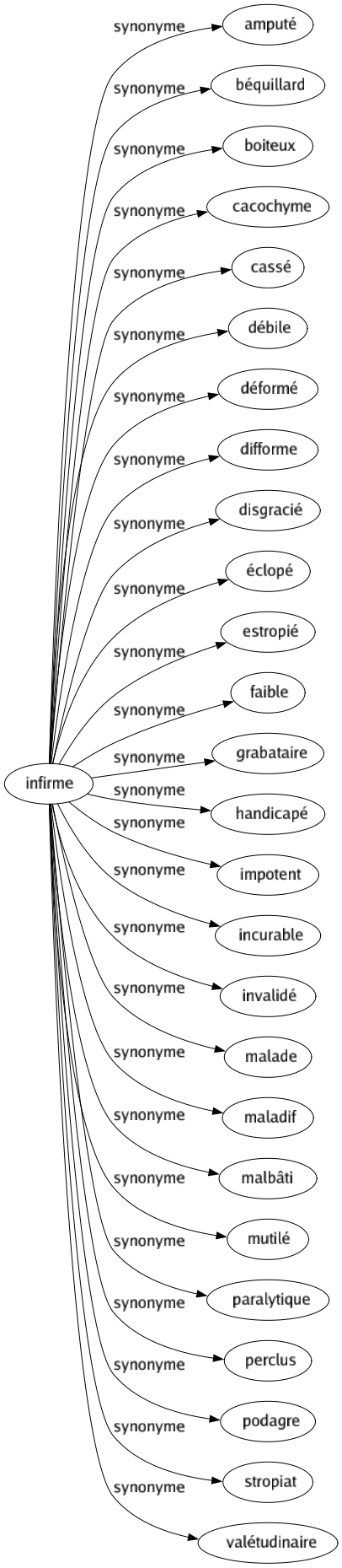 Synonyme de Infirme : Amputé Béquillard Boiteux Cacochyme Cassé Débile Déformé Difforme Disgracié Éclopé Estropié Faible Grabataire Handicapé Impotent Incurable Invalidé Malade Maladif Malbâti Mutilé Paralytique Perclus Podagre Stropiat Valétudinaire 
