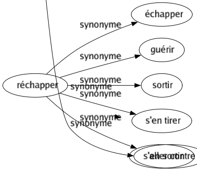 Synonyme de Infirmer : Abolir Abroger Affaiblir Amoindrir Annuler Briser Casser Défaire Démentir Détruire Diminuer Falsifier Invalider Pulvériser Récuser Réformer Réfuter Rejeter Résilier Ruiner Battre en brèche Aller contre 