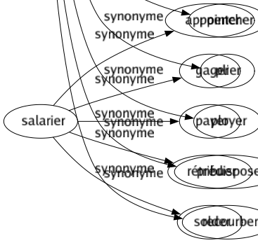 Synonyme de Infléchir : Cambrer Courber Défléchir Dériver Désaxer Dévier Fléchir Gauchir Incliner Incurver Influencer Inspirer Orienter Pencher Plier Ployer Prédisposer Recourber 