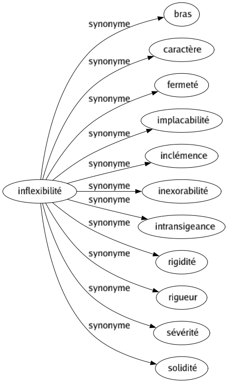 Synonyme de Inflexibilité : Bras Caractère Fermeté Implacabilité Inclémence Inexorabilité Intransigeance Rigidité Rigueur Sévérité Solidité 
