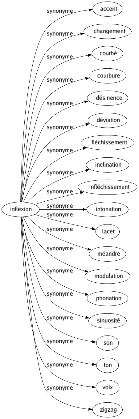 Synonyme de Inflexion : Accent Changement Courbé Courbure Désinence Déviation Fléchissement Inclination Infléchissement Intonation Lacet Méandre Modulation Phonation Sinuosité Son Ton Voix Zigzag 