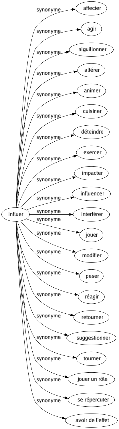 Synonyme de Influer : Affecter Agir Aiguillonner Altérer Animer Cuisiner Déteindre Exercer Impacter Influencer Interférer Jouer Modifier Peser Réagir Retourner Suggestionner Tourner Jouer un rôle Se répercuter Avoir de l'effet 