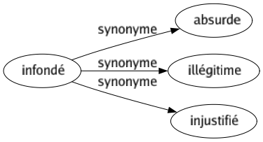 Synonyme de Infondé : Absurde Illégitime Injustifié 