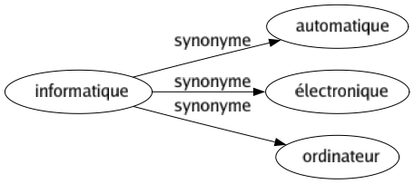 Synonyme de Informatique : Automatique Électronique Ordinateur 