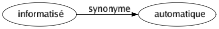 Synonyme de Informatisé : Automatique 