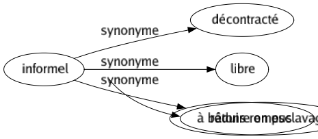 Synonyme de Informel : Décontracté Libre À bâtons rompus 
