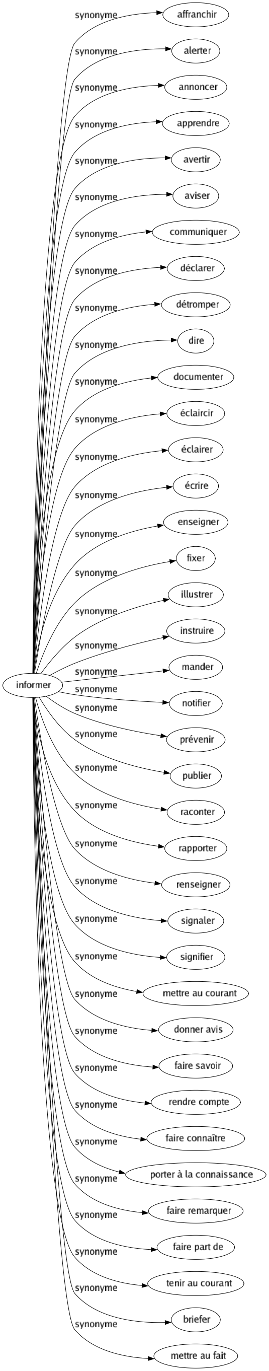 Synonyme de Informer : Affranchir Alerter Annoncer Apprendre Avertir Aviser Communiquer Déclarer Détromper Dire Documenter Éclaircir Éclairer Écrire Enseigner Fixer Illustrer Instruire Mander Notifier Prévenir Publier Raconter Rapporter Renseigner Signaler Signifier Mettre au courant Donner avis Faire savoir Rendre compte Faire connaître Porter à la connaissance Faire remarquer Faire part de Tenir au courant Briefer Mettre au fait 