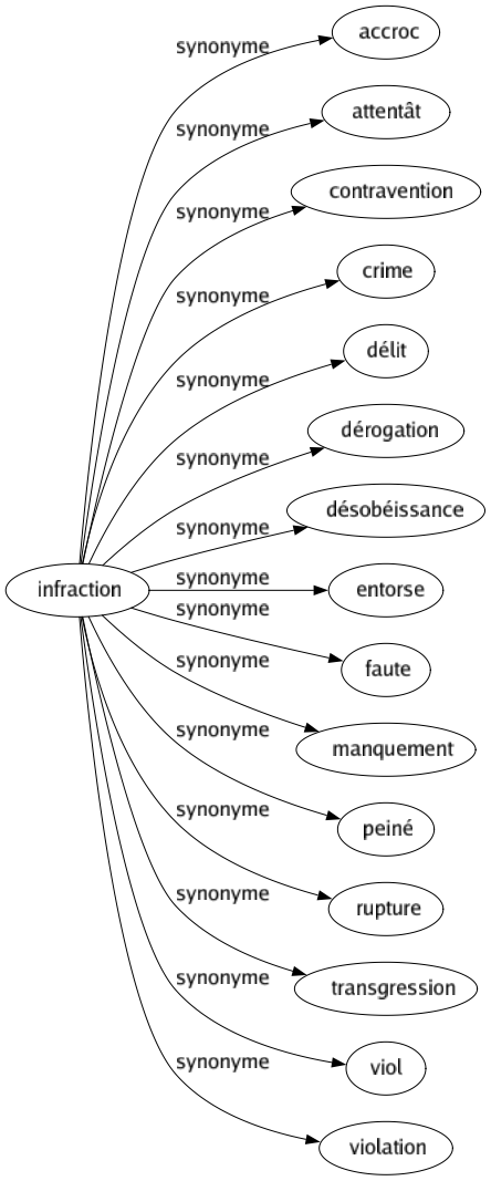 Synonyme de Infraction : Accroc Attentât Contravention Crime Délit Dérogation Désobéissance Entorse Faute Manquement Peiné Rupture Transgression Viol Violation 