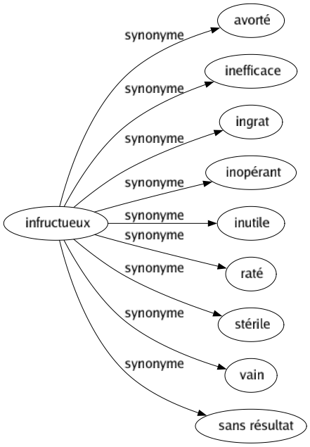 Synonyme de Infructueux : Avorté Inefficace Ingrat Inopérant Inutile Raté Stérile Vain Sans résultat 