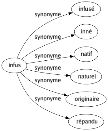 Synonyme de Infus : Infusé Inné Natif Naturel Originaire Répandu 