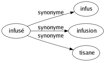 Synonyme de Infusé : Infus Infusion Tisane 