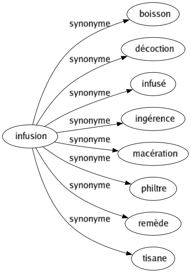 Synonyme de Infusion : Boisson Décoction Infusé Ingérence Macération Philtre Remède Tisane 