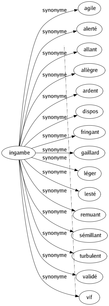 Synonyme de Ingambe : Agile Alerté Allant Allègre Ardent Dispos Fringant Gaillard Léger Lesté Remuant Sémillant Turbulent Validé Vif 