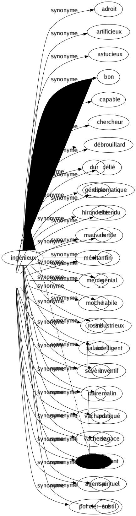Synonyme de Ingénieux : Adroit Artificieux Astucieux Bon Capable Chercheur Débrouillard Délié Diplomatique Entendu Fertile Fin Génial Habile Industrieux Intelligent Inventif Malin Pratiqué Sagace Savant Spirituel Subtil 