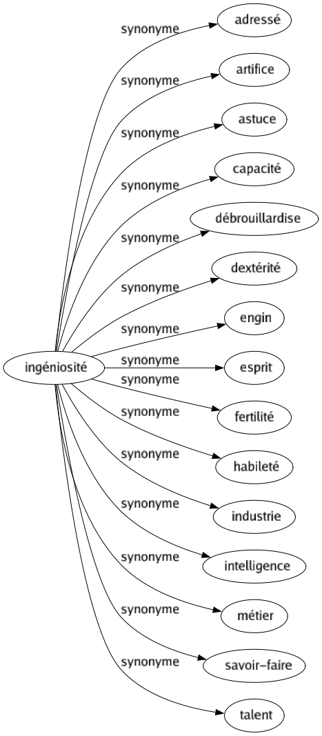 Synonyme de Ingéniosité : Adressé Artifice Astuce Capacité Débrouillardise Dextérité Engin Esprit Fertilité Habileté Industrie Intelligence Métier Savoir-faire Talent 