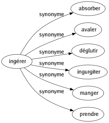 Synonyme de Ingérer : Absorber Avaler Déglutir Ingurgiter Manger Prendre 