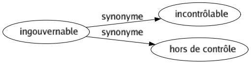 Synonyme de Ingouvernable : Incontrôlable Hors de contrôle 