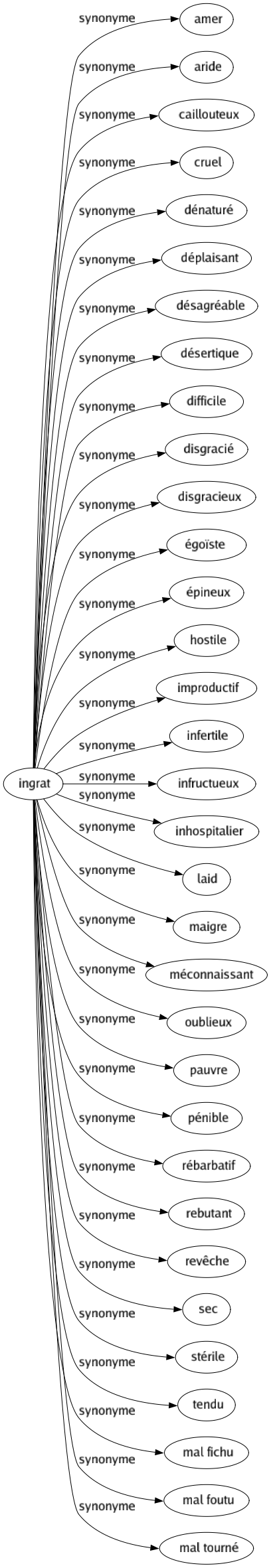 Synonyme de Ingrat : Amer Aride Caillouteux Cruel Dénaturé Déplaisant Désagréable Désertique Difficile Disgracié Disgracieux Égoïste Épineux Hostile Improductif Infertile Infructueux Inhospitalier Laid Maigre Méconnaissant Oublieux Pauvre Pénible Rébarbatif Rebutant Revêche Sec Stérile Tendu Mal fichu Mal foutu Mal tourné 