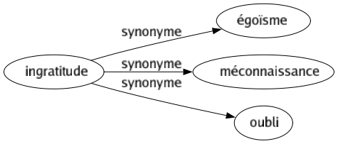 Synonyme de Ingratitude : Égoïsme Méconnaissance Oubli 
