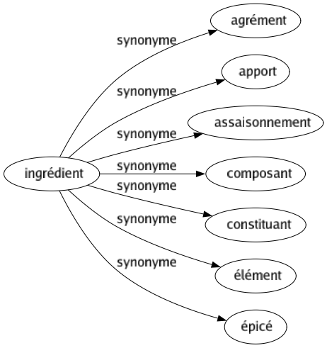 Synonyme de Ingrédient : Agrément Apport Assaisonnement Composant Constituant Élément Épicé 