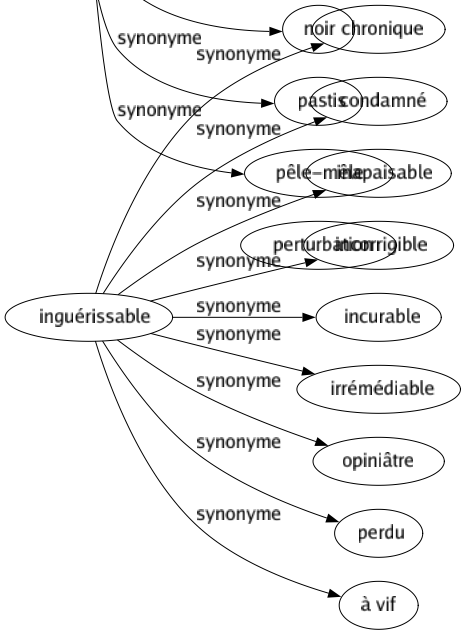 Synonyme de Inguérissable : Chronique Condamné Inapaisable Incorrigible Incurable Irrémédiable Opiniâtre Perdu À vif 