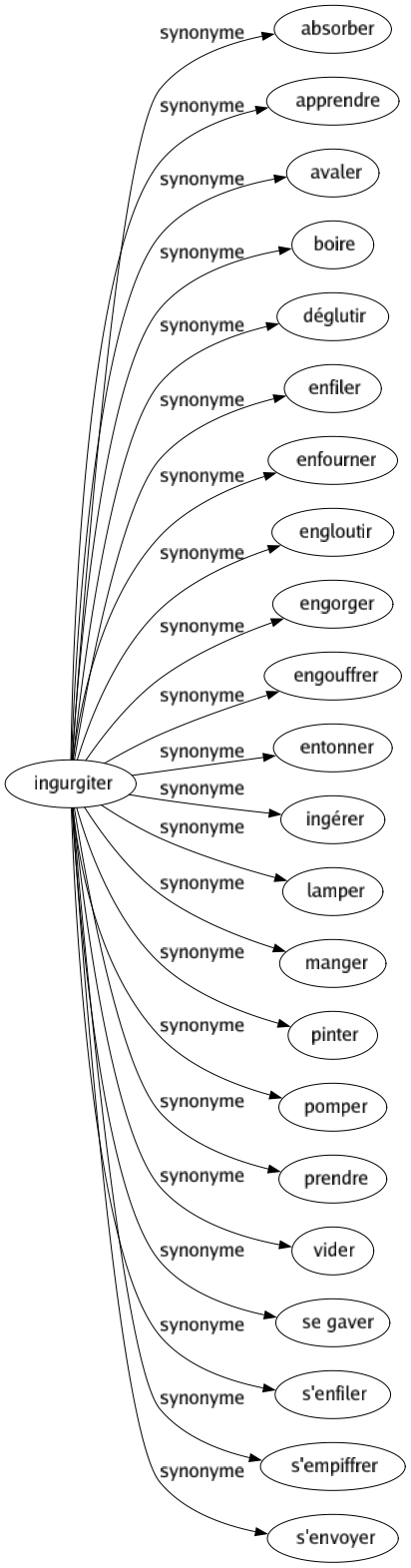 Synonyme de Ingurgiter : Absorber Apprendre Avaler Boire Déglutir Enfiler Enfourner Engloutir Engorger Engouffrer Entonner Ingérer Lamper Manger Pinter Pomper Prendre Vider Se gaver S'enfiler S'empiffrer S'envoyer 