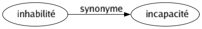 Synonyme de Inhabilité : Incapacité 