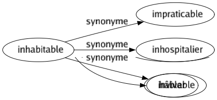 Synonyme de Inhabitable : Impraticable Inhospitalier Invivable 