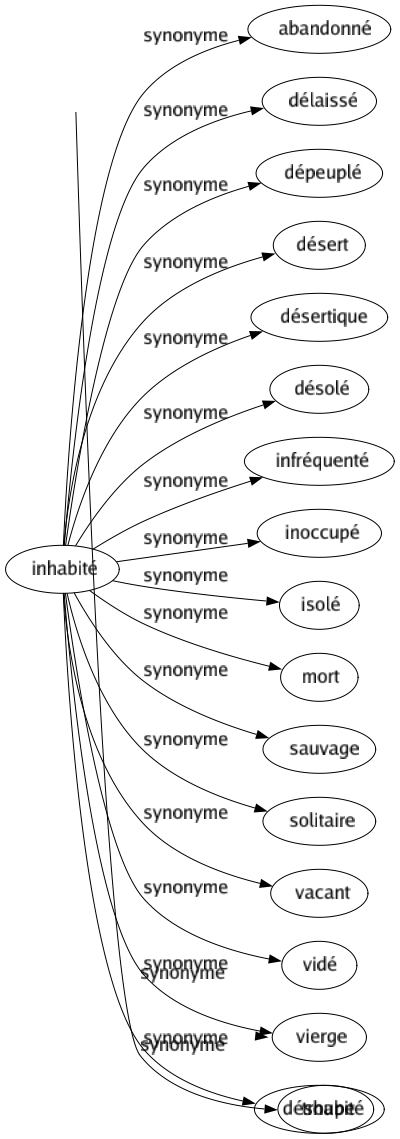 Synonyme de Inhabité : Abandonné Délaissé Dépeuplé Désert Désertique Désolé Infréquenté Inoccupé Isolé Mort Sauvage Solitaire Vacant Vidé Vierge Déshabité 