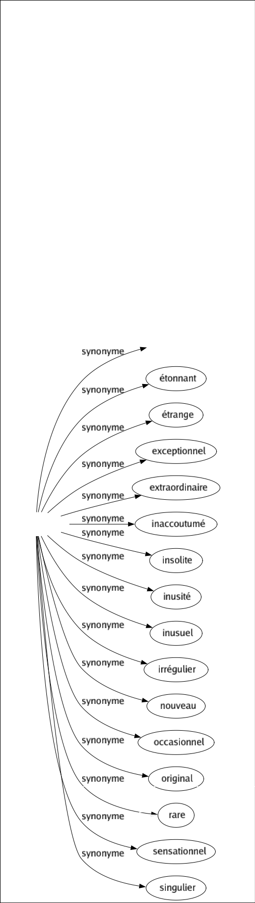 Synonyme de Inhabituel : Accidentel Anomal Anormal Atypique Bizarre Diffèrent Étonnant Étrange Exceptionnel Extraordinaire Inaccoutumé Insolite Inusité Inusuel Irrégulier Nouveau Occasionnel Original Rare Sensationnel Singulier 