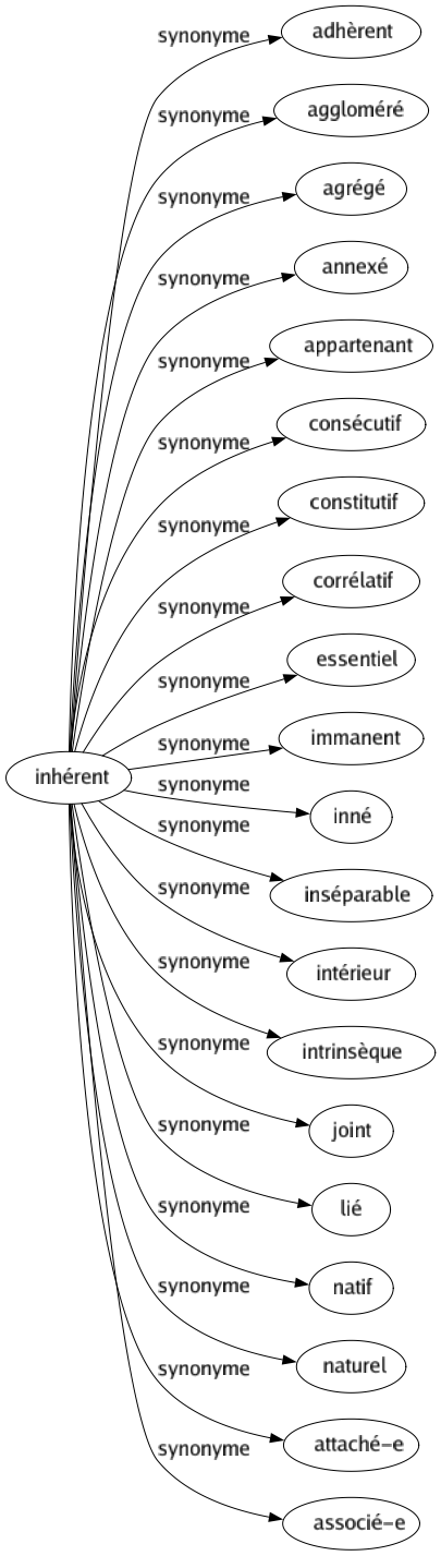 Synonyme de Inhérent : Adhèrent Aggloméré Agrégé Annexé Appartenant Consécutif Constitutif Corrélatif Essentiel Immanent Inné Inséparable Intérieur Intrinsèque Joint Lié Natif Naturel Attaché-e Associé-e 