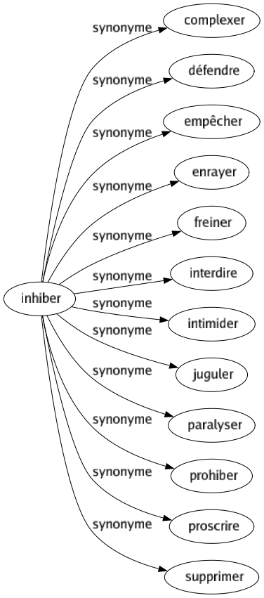 Synonyme de Inhiber : Complexer Défendre Empêcher Enrayer Freiner Interdire Intimider Juguler Paralyser Prohiber Proscrire Supprimer 